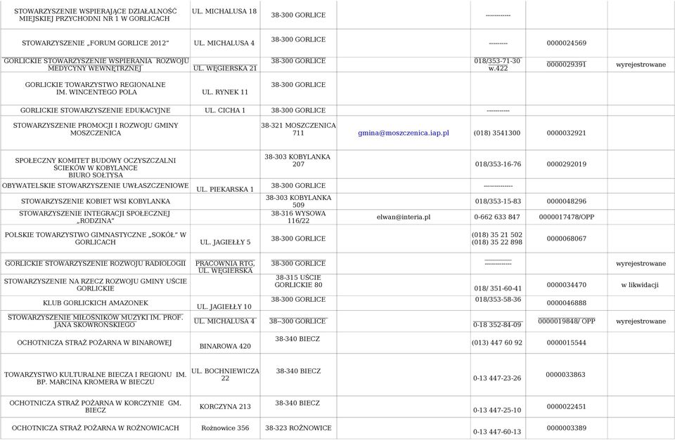 422 0000029391 wyrejestrowane STOWARZYSZENIE EDUKACYJNE UL. CICHA 1 ----------- STOWARZYSZENIE PROMOCJI I ROZWOJU GMINY MOSZCZENICA 38-321 MOSZCZENICA 711 gmina@moszczenica.iap.