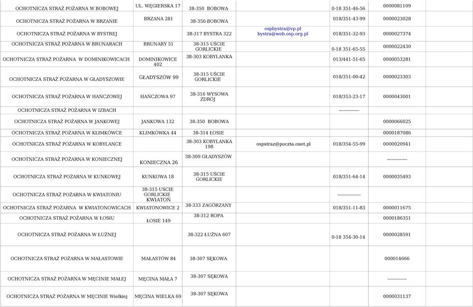 pl 018/351-32-93 0000027374 OCHOTNICZA STRAŻ POŻARNA W BRUNARACH BRUNARY 51 0-18 351-65-55 0000022430 OCHOTNICZA STRAŻ POŻARNA W DOMINIKOWICACH DOMINIKOWICE 38-303 KOBYLANKA 013/441-51-65 0000053281