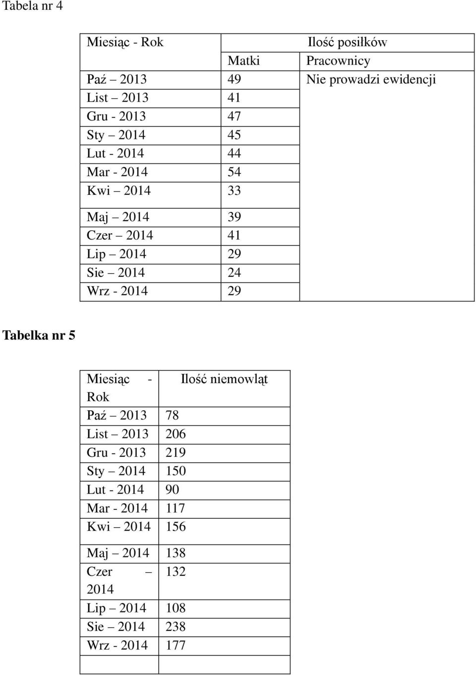 Wrz - 2014 29 Tabelka nr 5 Miesiąc - Ilość niemowląt Rok Paź 2013 78 List 2013 206 Gru - 2013 219 Sty 2014 150