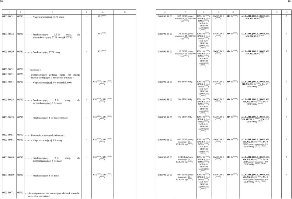 31 -EUR/kg/masy mlecznej -+ -22 - MK,-XK,-XS: -0 0403 90 39 00/80 - - - - - Przekraczającej 27 % masy - KS ( SK024 ) 0403 90 39 00-1.