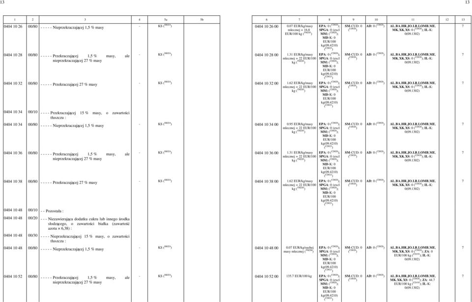 31 -EUR/kg/masy mlecznej -+ -22 - MK,-XK,-XS: -0 ; IL--K: - 0404 10 32 00/80 - - - - - Przekraczającej 27 % masy - KS ( SK024 ) 0404 10 32 00-1.