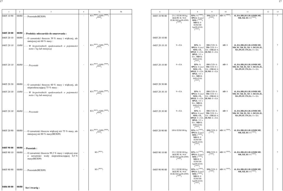10/80 - - - W bezpośrednich opakowaniach o pojemności netto 1 kg lub mniejszej 0405 20 10 10-9 -+ EA - -0; ; TR--CUD: -0 -+ MM); CL,- EA -; CH,-LI: -0; SPGE: -0 -+ EA -; IS,-NO: -0 -+ EA - SPGL: -5.