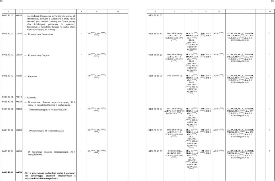 - - - Pozostałe 0406 30 31 00/10 - - Pozostały : 0406 30 31 00/20 - - - O zawartości tłuszczu nieprzekraczającej 36 % masy i o zawartości tłuszczu w suchej masie : 0406 30 31 00/80 - - - -
