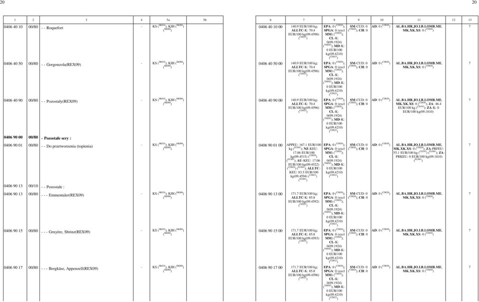 4 - kg ( CD193 ); ZA--K: -0 - kg(09.1810) 0406 90 00 00/80 - Pozostałe sery : 0406 90 01 00/80 - - Do przetworzenia (topienia) 0406 90 13 00/10 - - Pozostałe : 0406 90 01 00 APPEU: -167.