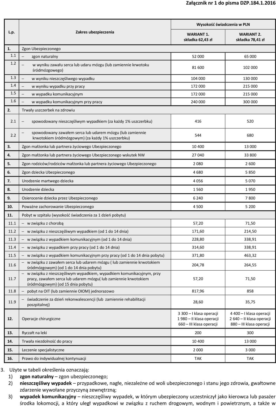 5 w wypadku komunikacyjnym 172 000 215 000 1.6 w wypadku komunikacyjnym przy pracy 240 000 300 000 2. Trwały uszczerbek na zdrowiu 2.