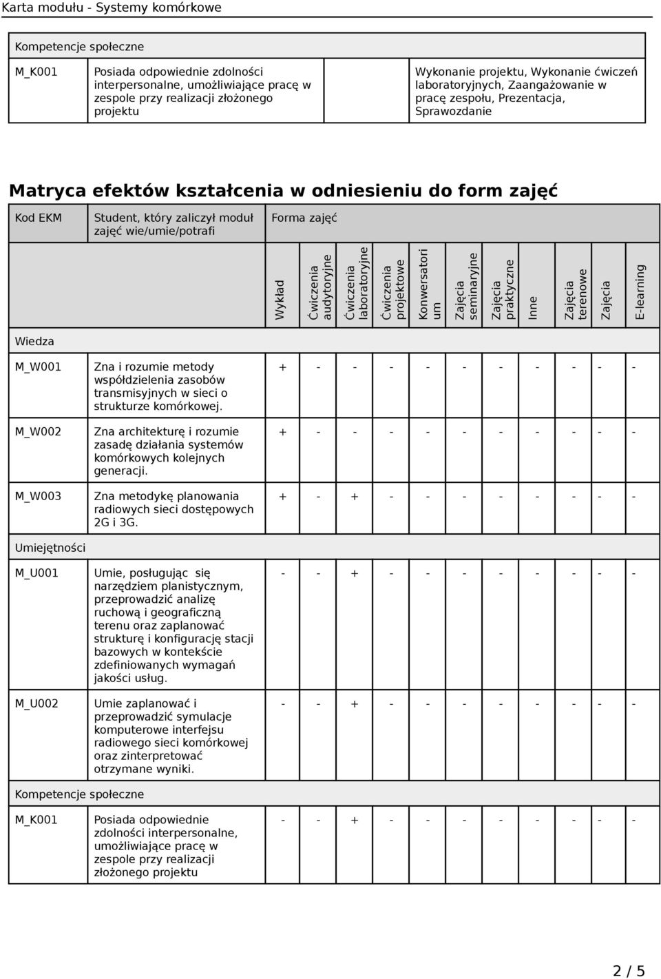 audytoryjne laboratoryjne projektowe Konwersatori um seminaryjne praktyczne Inne terenowe E-learning Wiedza M_W001 M_W002 M_W003 Umiejętności M_U001 M_U002 Zna i rozumie metody współdzielenia zasobów