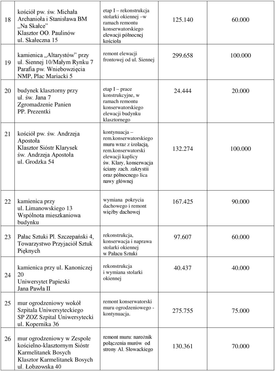 Wniebowzięcia NMP, Plac Mariacki 5 remont elewacji frontowej od ul. Siennej 299.658 100.000 20 budynek klasztorny przy ul. św. Jana 7 Zgromadzenie Panien PP. Prezentki 21 kościół pw. św. Andrzeja Apostoła Klasztor Sióstr Klarysek św.