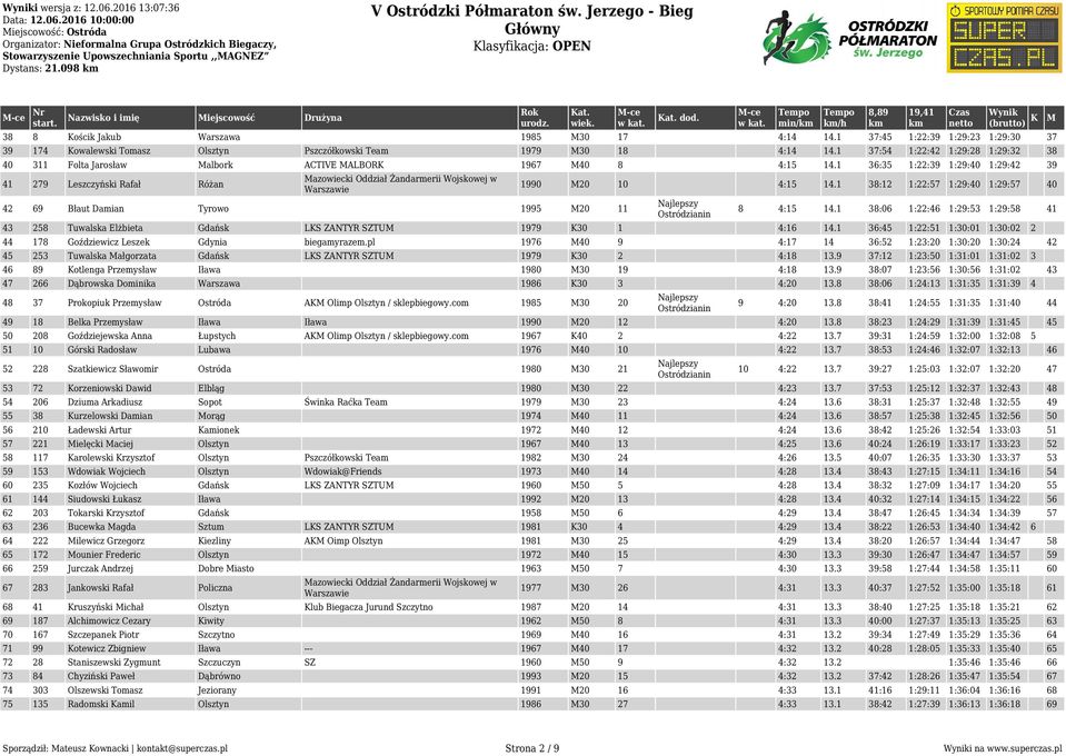 1 37:45 1:22:39 1:29:23 1:29:30 37 39 174 Kowalewski Tomasz Olsztyn Pszczółkowski Team 1979 30 18 4:14 14.