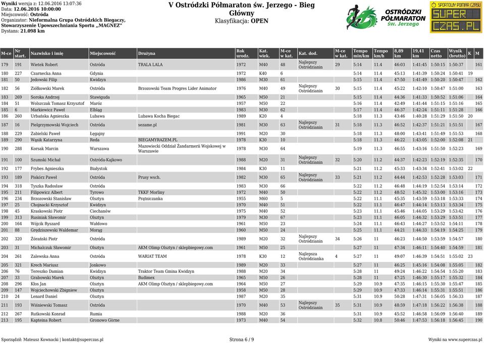 4 45:13 1:41:39 1:50:24 1:50:41 19 181 50 Jedowski Filip Kwidzyn 1986 30 61 5:15 11.