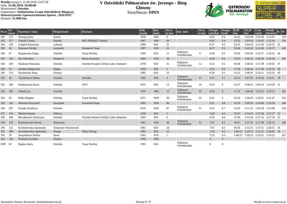 4 53:35 2:03:43 2:14:45 2:15:16 239 284 159 Lempek Katarzyna Lubawa 1986 K30 21 6:27 9.3 53:31 2:04:16 2:15:49 2:16:12 45 285 26 Buszman ichał Łomianki Buszmeni Team 1987 20 43 6:27 9.