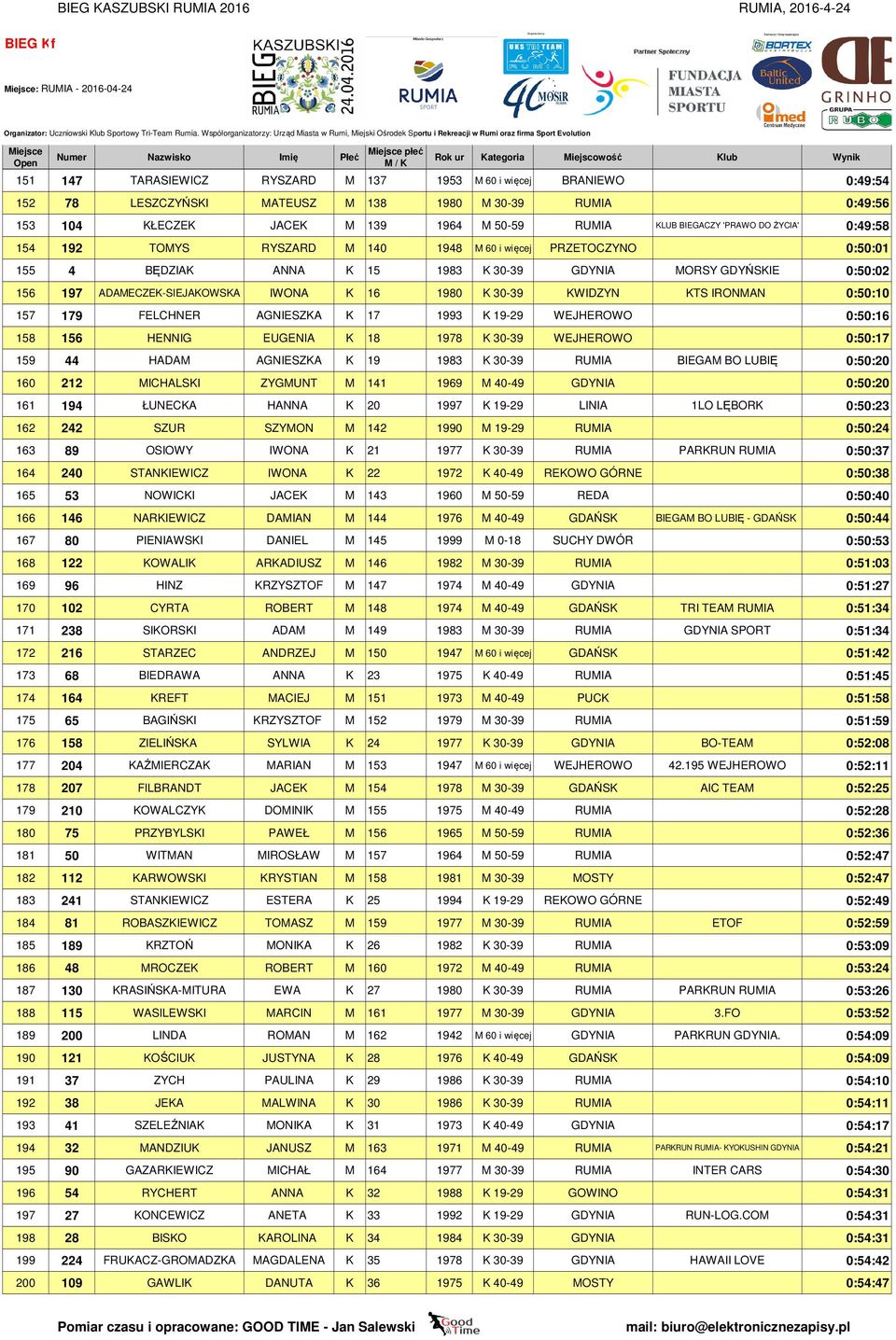 30-39 KWIDZYN KTS IRONMAN 0:50:10 157 179 FELCHNER AGNIESZKA K 17 1993 K 19-29 WEJHEROWO 0:50:16 158 156 HENNIG EUGENIA K 18 1978 K 30-39 WEJHEROWO 0:50:17 159 44 HADAM AGNIESZKA K 19 1983 K 30-39