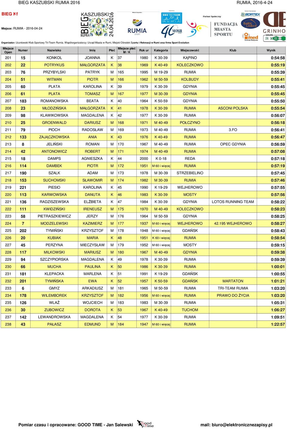 208 23 MŁODZIŃSKA MAŁGORZATA K 41 1978 K 30-39 RUMIA ASCONI POLSKA 0:55:54 209 98 KLAWIKOWSKA MAGDALENA K 42 1977 K 30-39 RUMIA 0:56:07 210 25 GROENWALD DARIUSZ M 168 1971 M 40-49 POŁCZYNO 0:56:18
