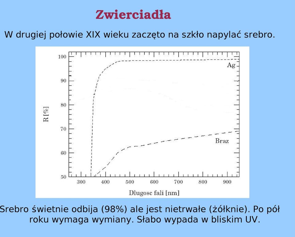 Srebro świetnie odbija (98%) ale jest