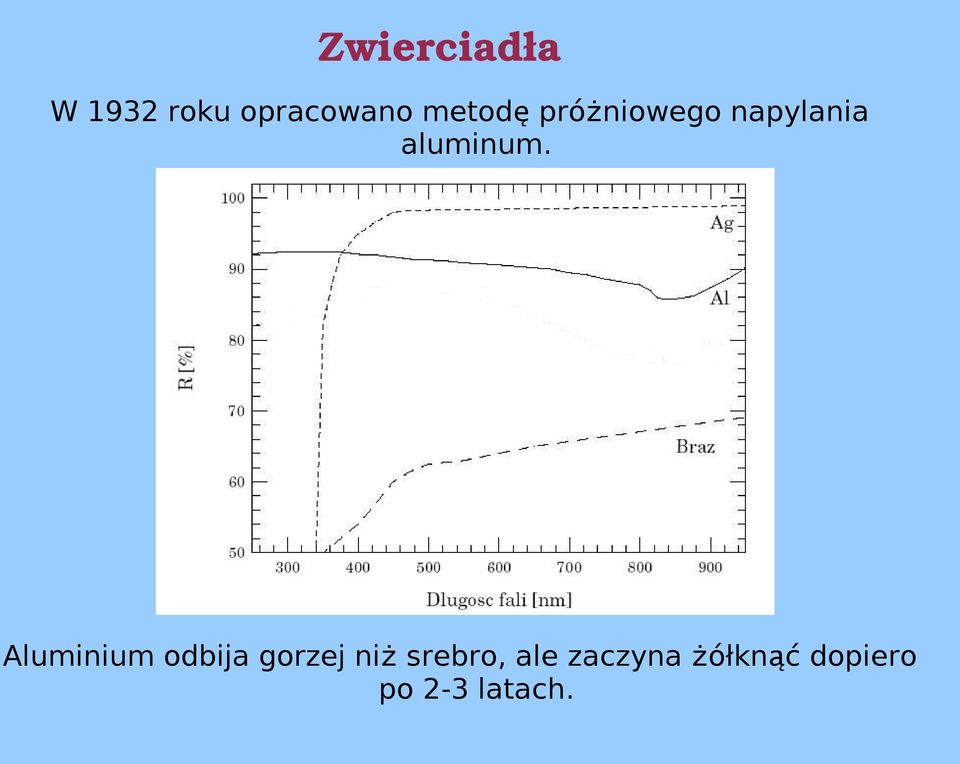 Aluminium odbija gorzej niż srebro,