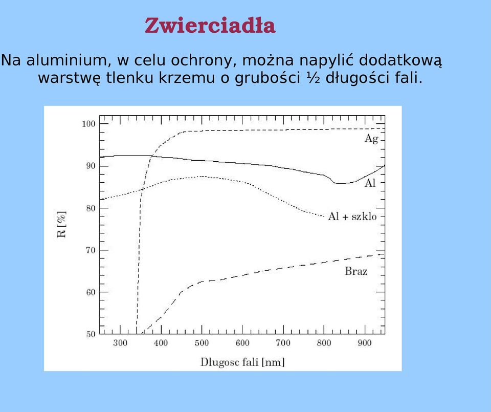dodatkową warstwę tlenku