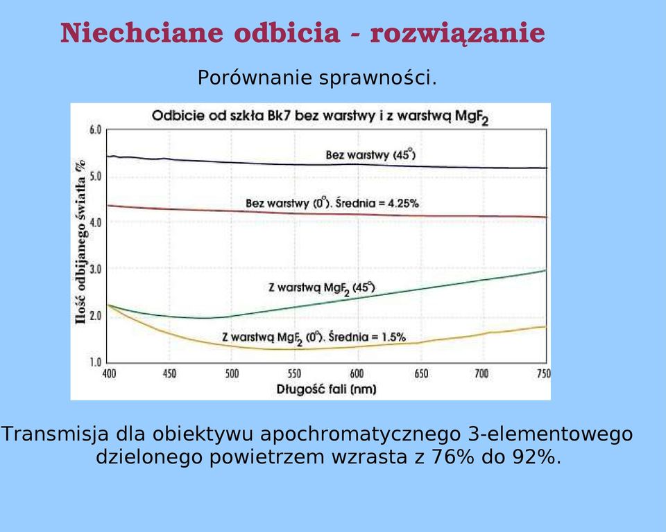 Transmisja dla obiektywu