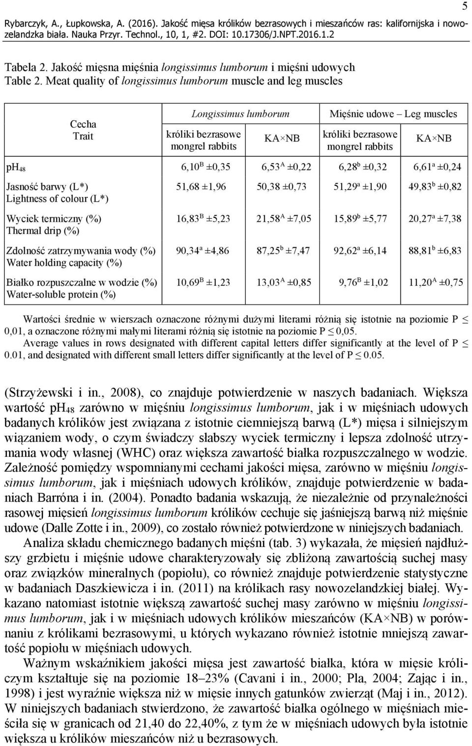±0,35 6,53 A ±0,22 6,28 b ±0,32 6,61 a ±0,24 Jasność barwy (L*) Lightness of colour (L*) Wyciek termiczny (%) Thermal drip (%) Zdolność zatrzymywania wody (%) Water holding capacity (%) Białko