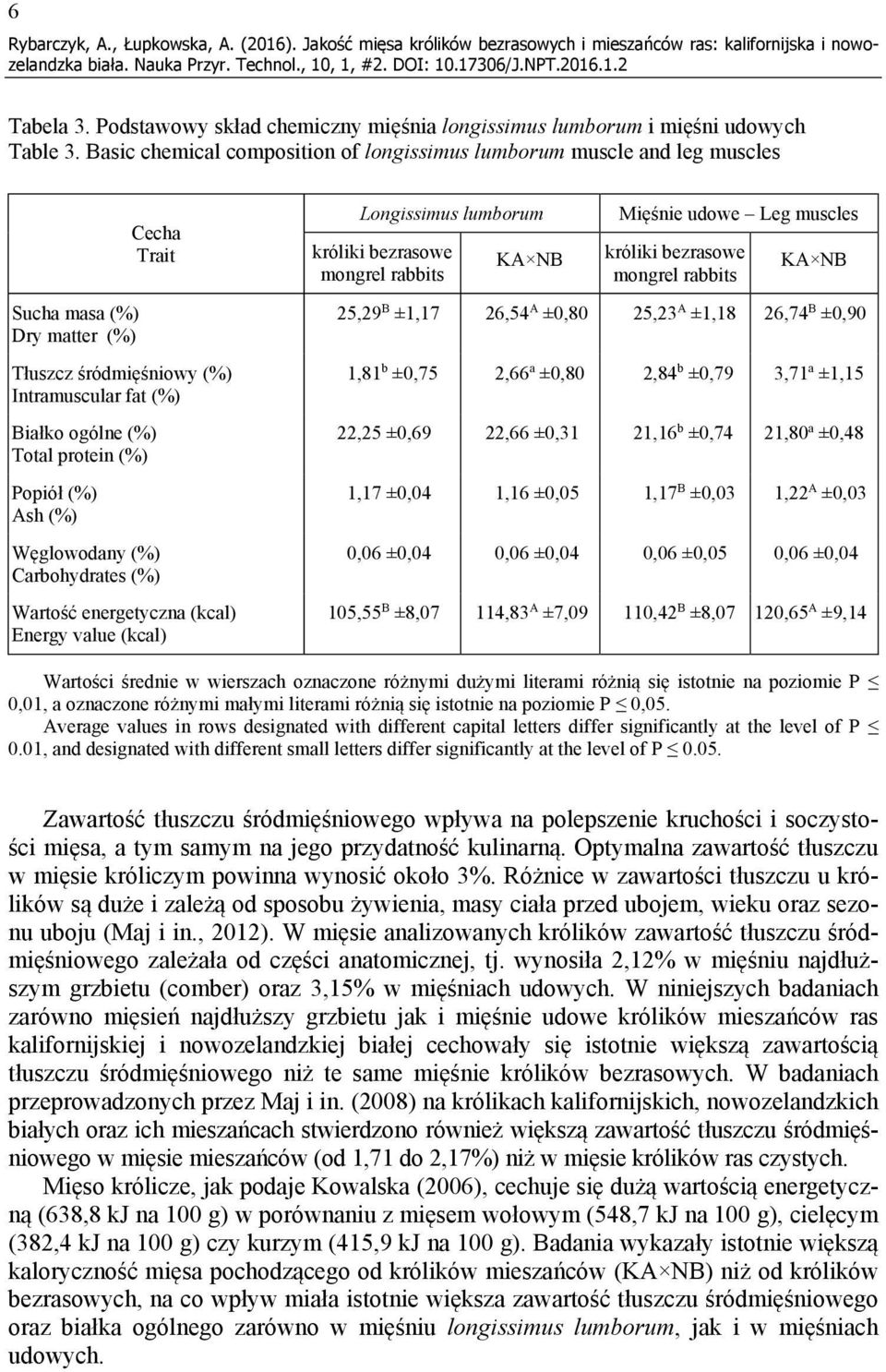 Basic chemical composition of longissimus lumborum muscle and leg muscles Sucha masa (%) Dry matter (%) Cecha Trait Tłuszcz śródmięśniowy (%) Intramuscular fat (%) Białko ogólne (%) Total protein (%)