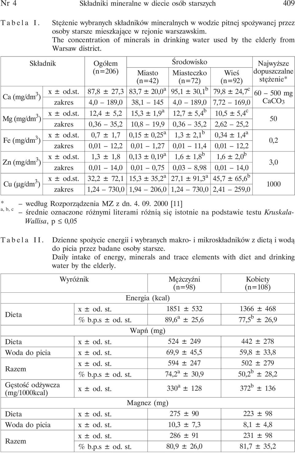 Ca (mg/dm 3 ) Składnik Ogółem (n=206) Miasto