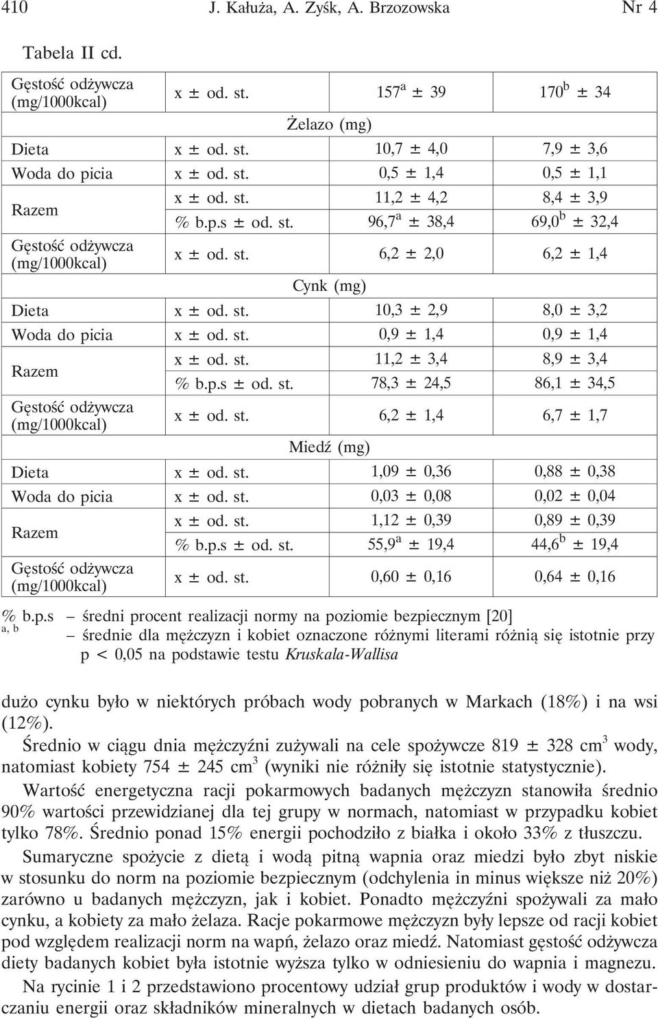 st. 0,9 ± 1,4 0,9 ± 1,4 Razem x ± od. st. 11,2 ± 3,4 8,9 ± 3,4 % b.p.s ± od. st. 78,3 ± 24,5 86,1 ± 34,5 Gęstość odżywcza (mg/1000kcal) x ± od. st. 6,2 ± 1,4 6,7 ± 1,7 Miedź (mg) Dieta x ± od. st. 1,09 ± 0,36 0,88 ± 0,38 Woda do picia x ± od.