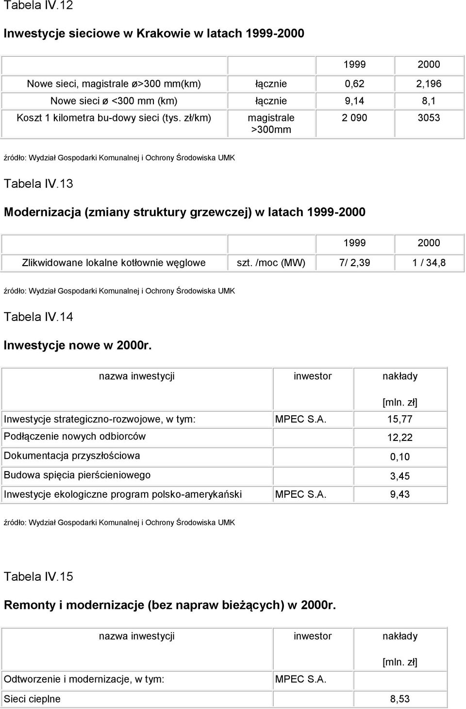 zł/km) magistrale >300mm 2 090 3053 źródło: Wydział Gospodarki Komunalnej i Ochrony Środowiska UMK 13 Modernizacja (zmiany struktury grzewczej) w latach 1999-2000 1999 2000 Zlikwidowane lokalne