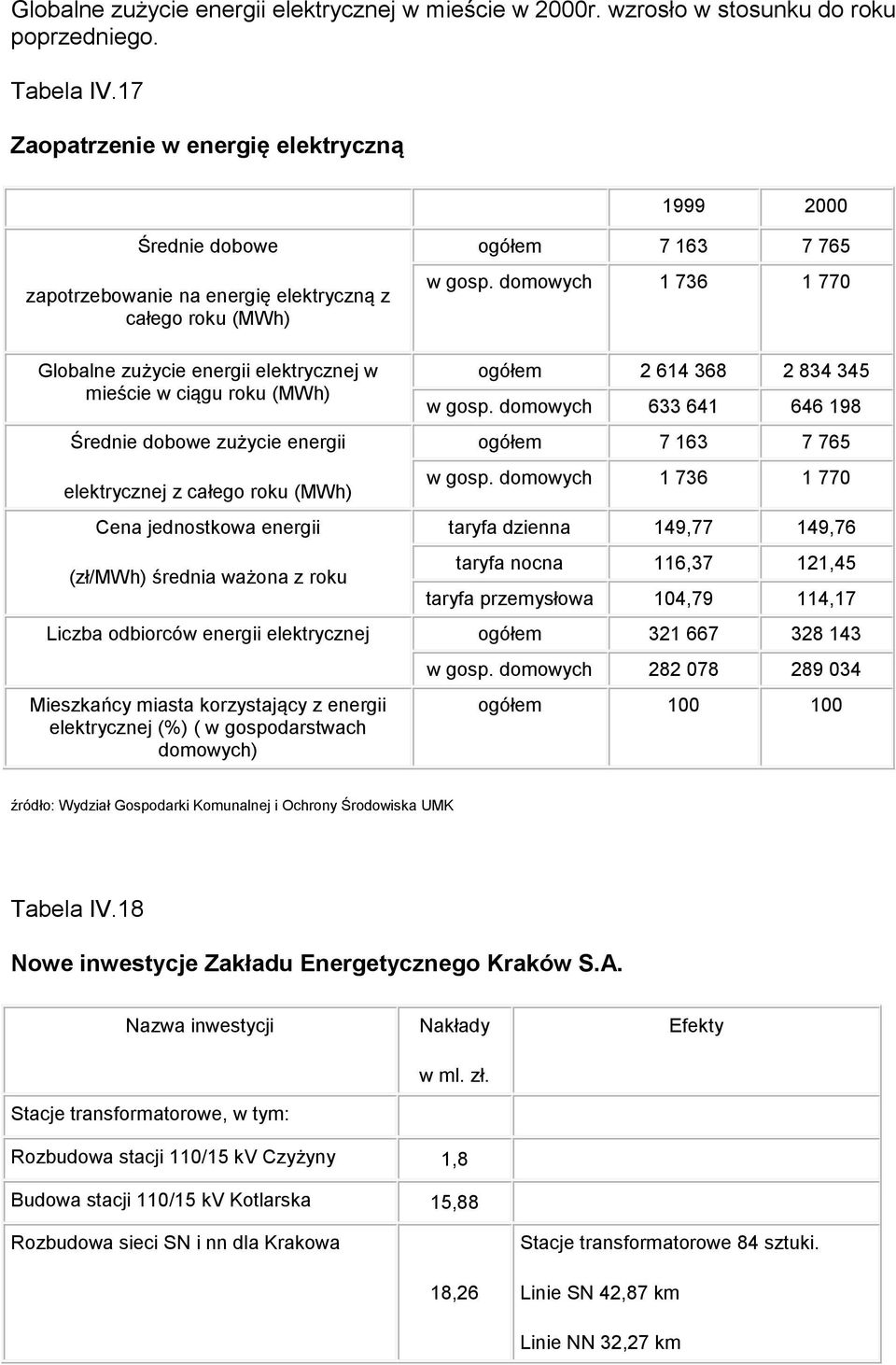 domowych 1 736 1 770 Globalne zużycie energii elektrycznej w mieście w ciągu roku (MWh) Średnie dobowe zużycie energii elektrycznej z całego roku (MWh) Cena jednostkowa energii (zł/mwh) średnia