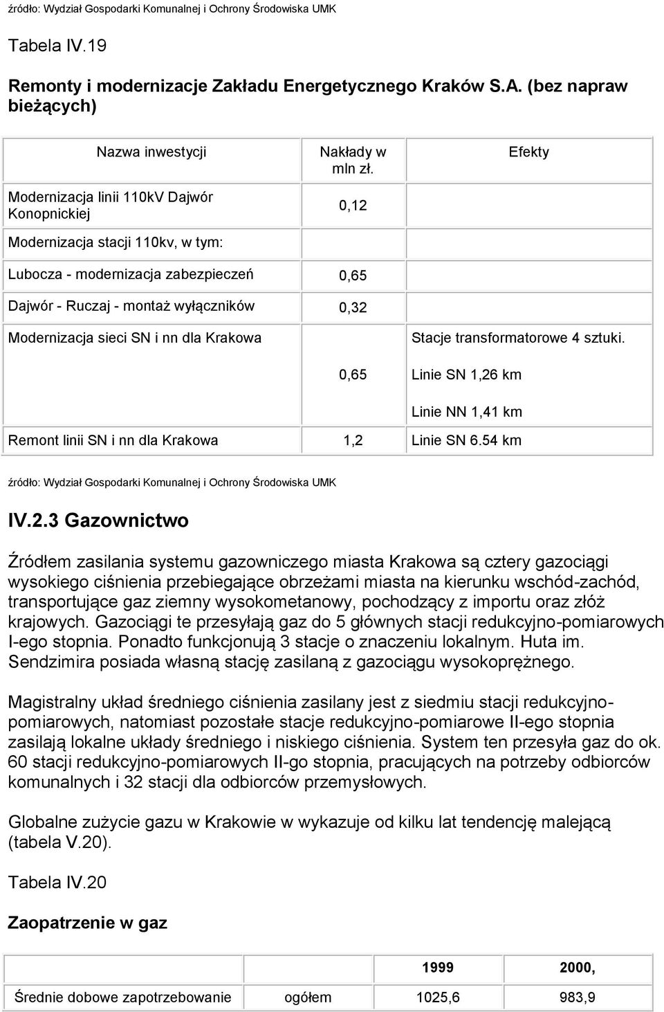 0,12 Efekty Lubocza - modernizacja zabezpieczeń 0,65 Dajwór - Ruczaj - montaż wyłączników 0,32 Modernizacja sieci SN i nn dla Krakowa Stacje transformatorowe 4 sztuki.