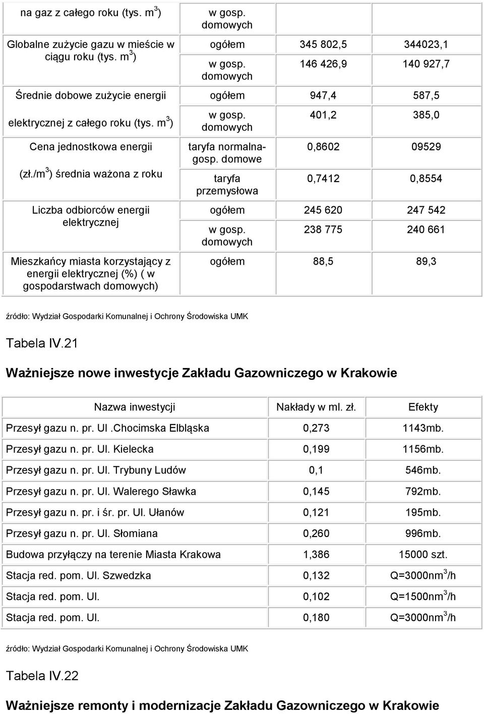 domowych ogółem 345 802,5 344023,1 w gosp. domowych 146 426,9 140 927,7 ogółem 947,4 587,5 w gosp. domowych taryfa normalnagosp.