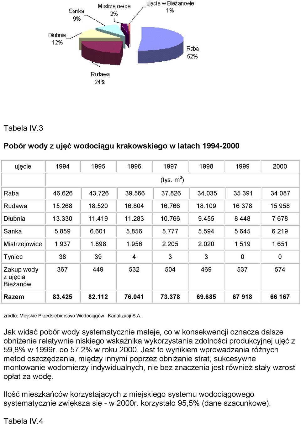 020 1 519 1 651 Tyniec 38 39 4 3 3 0 0 Zakup wody z ujęcia Bieżanów 367 449 532 504 469 537 574 Razem 83.425 82.112 76.041 73.378 69.