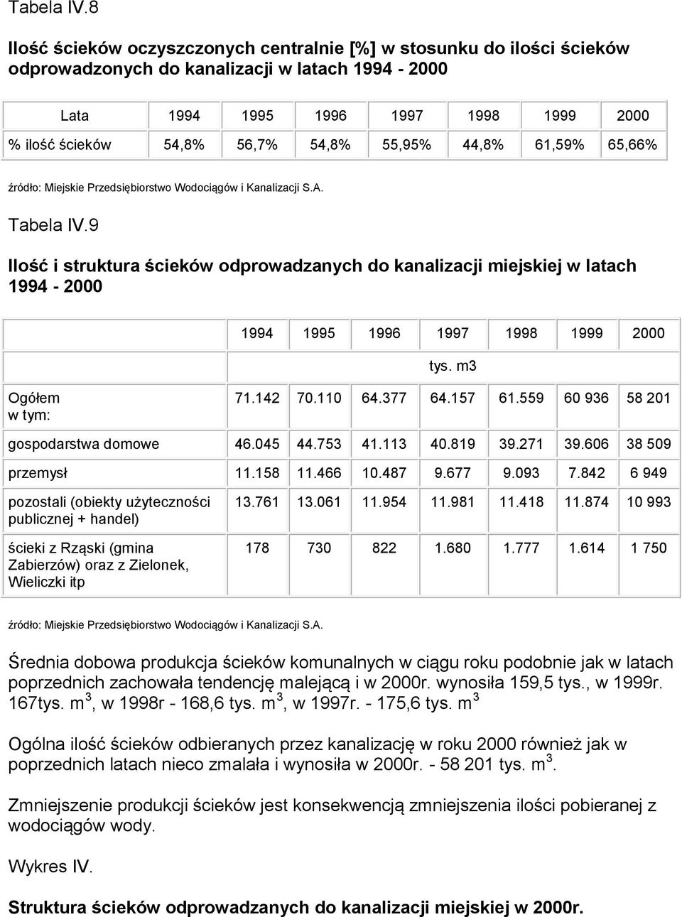 55,95% 44,8% 61,59% 65,66% źródło: Miejskie Przedsiębiorstwo Wodociągów i Kanalizacji S.A.