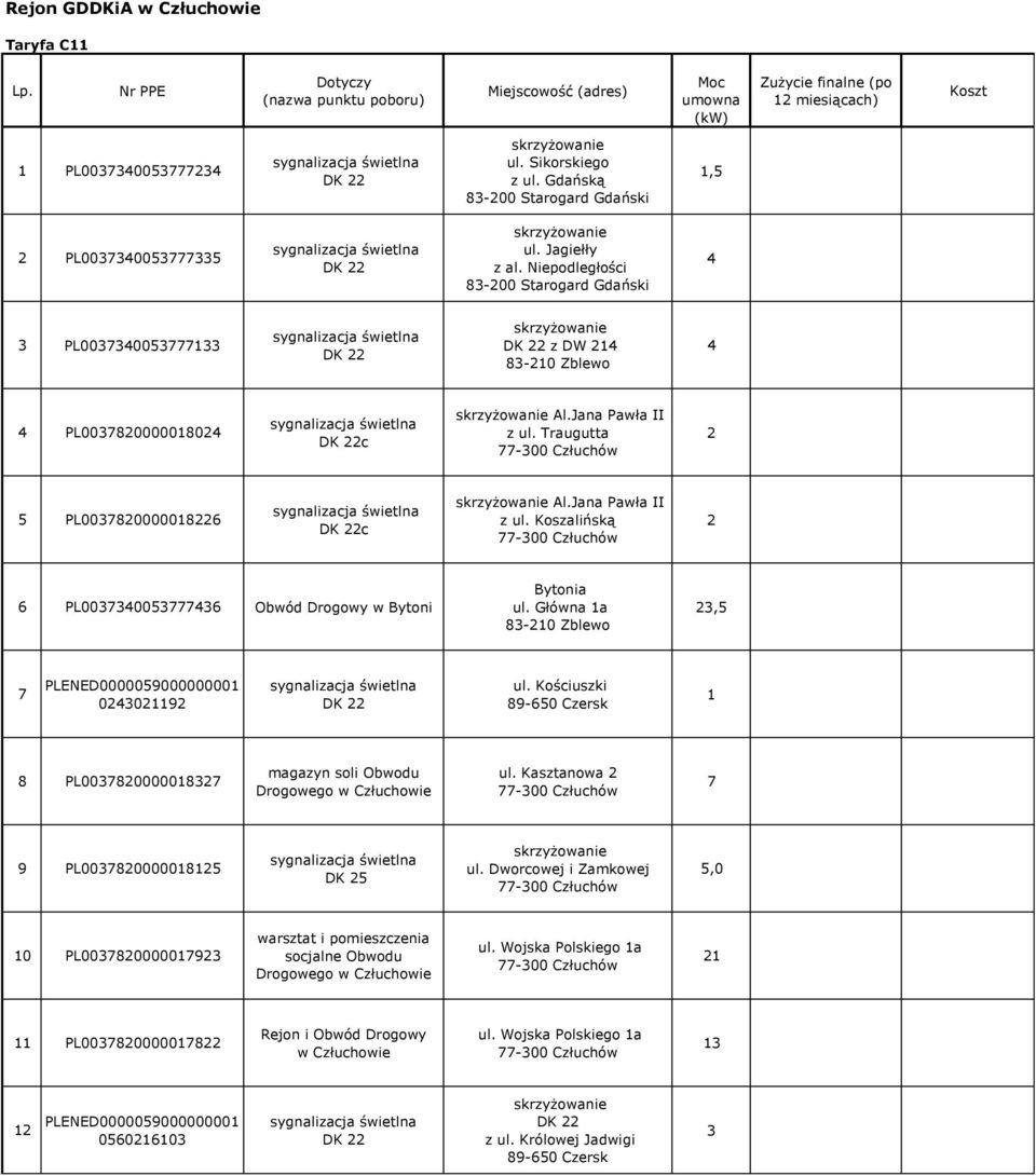 Jana Pawła II z ul. Koszalińską 77-00 Człuchów 6 PL007007776 Obwód Drogowy w Bytoni Bytonia ul. Główna a 8-0 Zblewo, 7 PLENED00000900000000 009 DK ul.