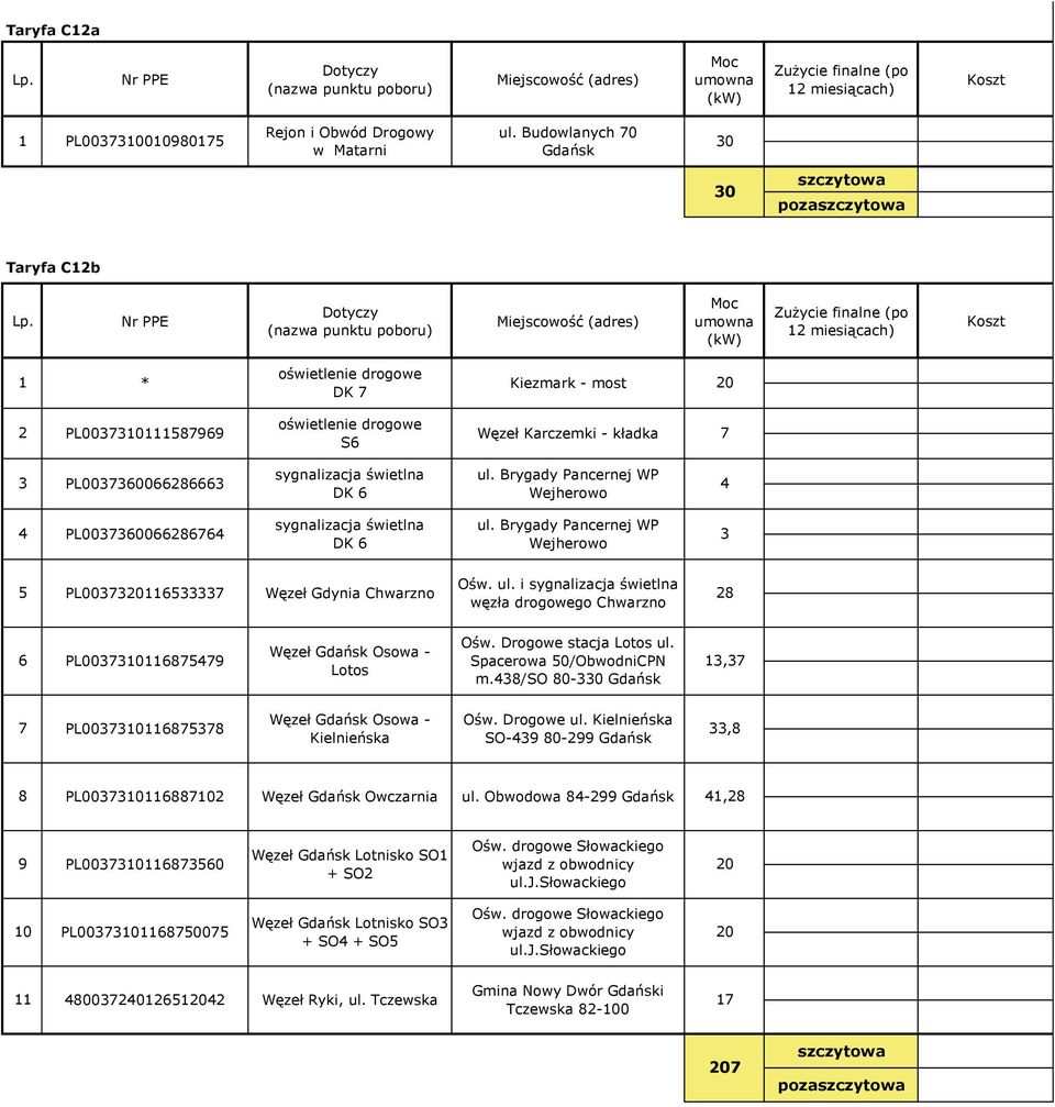 Brygady Pancernej WP PL007600668676 ul. Brygady Pancernej WP PL007067 Węzeł Gdynia Chwarzno Ośw. ul. i węzła drogowego Chwarzno 8 6 PL007068779 Węzeł Gdańsk Osowa - Lotos Ośw. Drogowe stacja Lotos ul.