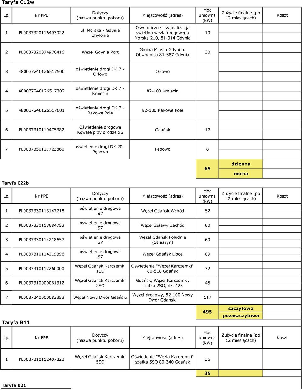 Rakowe Pole 8-00 Rakowe Pole 6 PL0070978 Oświetlenie drogowe Kowale przy drodze S6 Gdańsk 7 7 PL007077860 oświetlenie drogi DK 0 - Pępowo Pępowo 8 6 dzienna nocna Taryfa Cb miesiącach) PL0070778