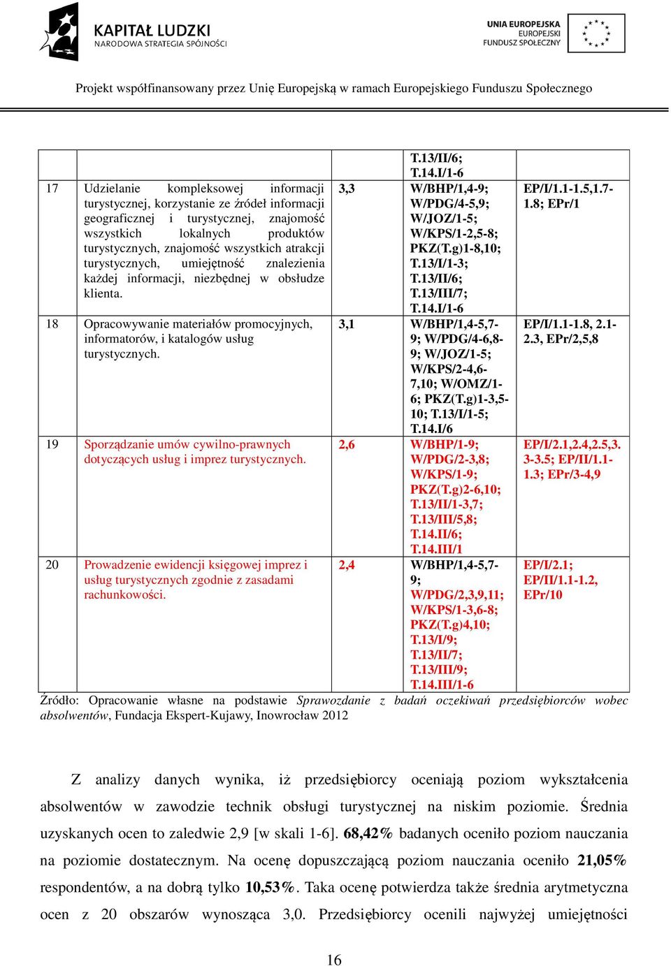 g)1-8,10; turystycznych, umiejętność znalezienia T.13/I/1-3; każdej informacji, niezbędnej w obsłudze klienta. T.13/II/6; T.13/III/7; T.14.