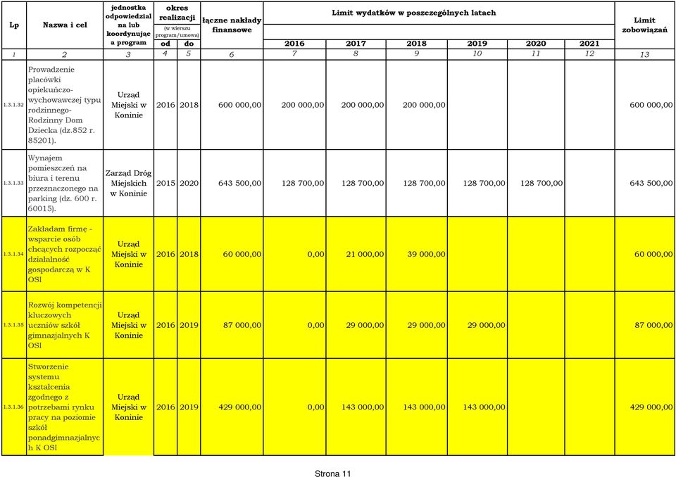 Zarząd Dróg Miejskich w 2015 2020 643 500,00 128 700,00 128 700,00 128 700,00 128 700,00 128 700,00 643 500,00 1.3.1.34 Zakładam firmę - wsparcie osób chcących rozpocząć działalność gospodarczą w K OSI 2016 2018 60 000,00 0,00 21 000,00 39 000,00 60 000,00 1.