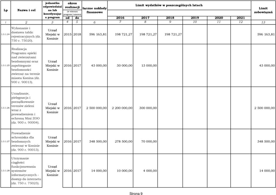 2016 2017 2 500 000,00 2 200 000,00 300 000,00 2 500 000,00 1.3.1.27 Prowadzenie schroniska dla bezdomnych zwierząt w (dz. 900 r. 90013). 2016 2017 348 500,00 278 500,00 70 000,00 348 500,00 1.3.1.28 Utrzymanie ciągłości funkcjonowania systemów informatycznych - dostęp do internetu (dz.