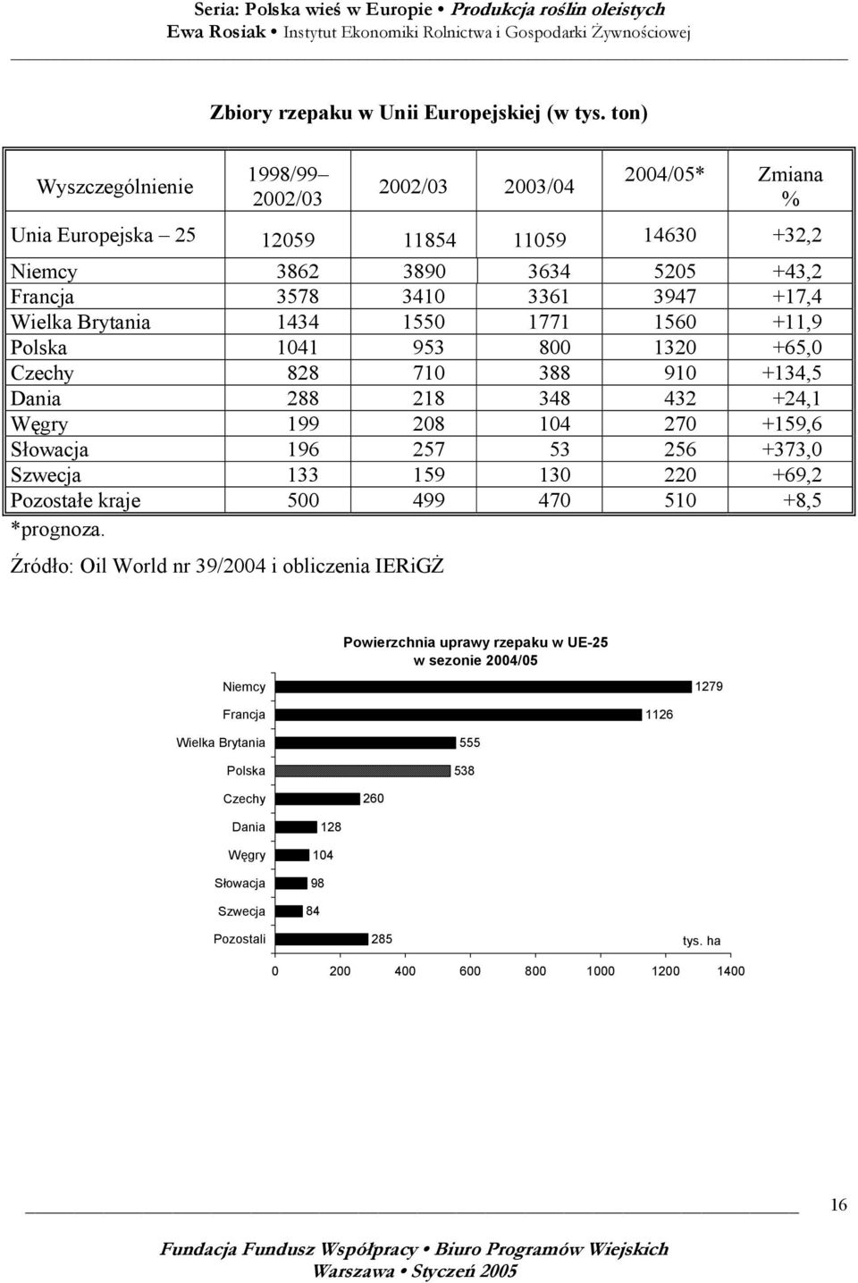 Wielka Brytania 1434 1550 1771 1560 +11,9 Polska 1041 953 800 1320 +65,0 Czechy 828 710 388 910 +134,5 Dania 288 218 348 432 +24,1 Węgry 199 208 104 270 +159,6 Słowacja 196 257 53 256 +373,0