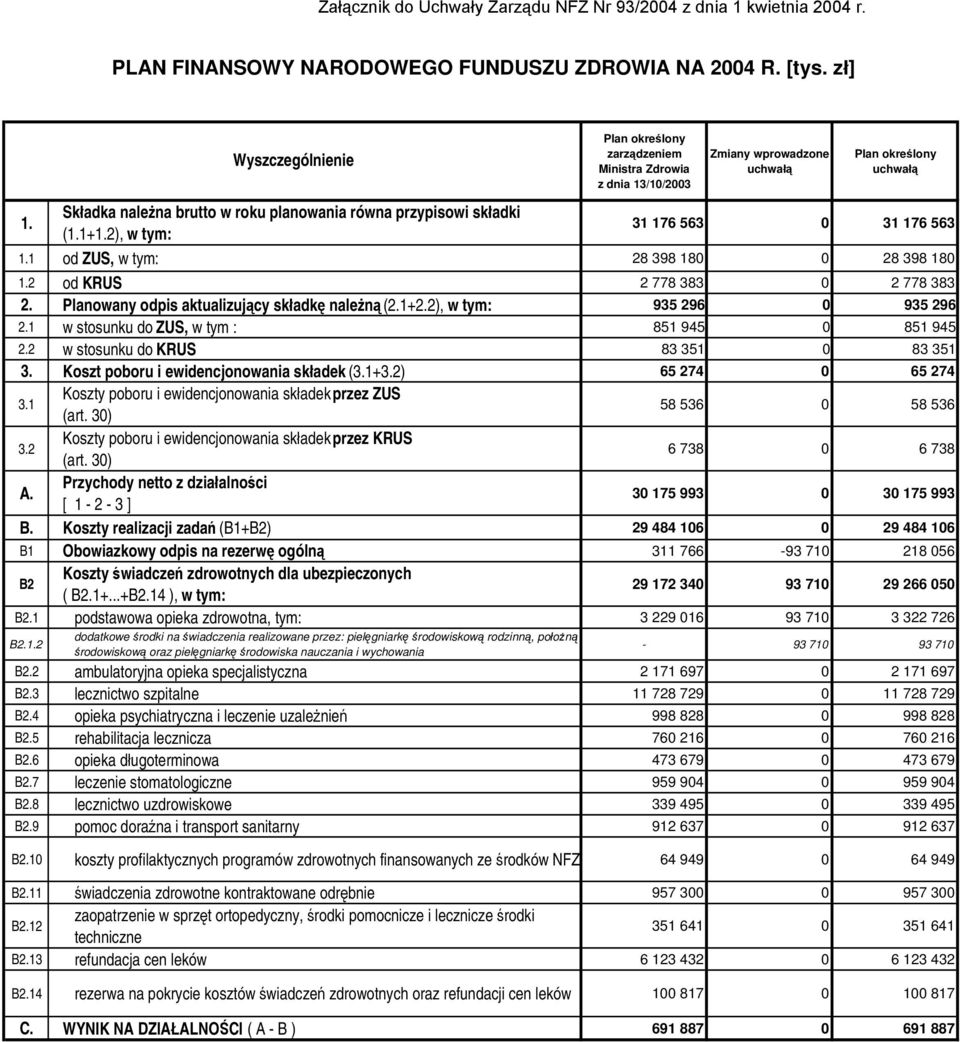 Koszt poboru i ewidencjonowania składek (3.1+3.2) 65 274 0 65 274 3.1 Koszty poboru i ewidencjonowania składek przez ZUS (art. 30) 58 536 0 58 536 3.