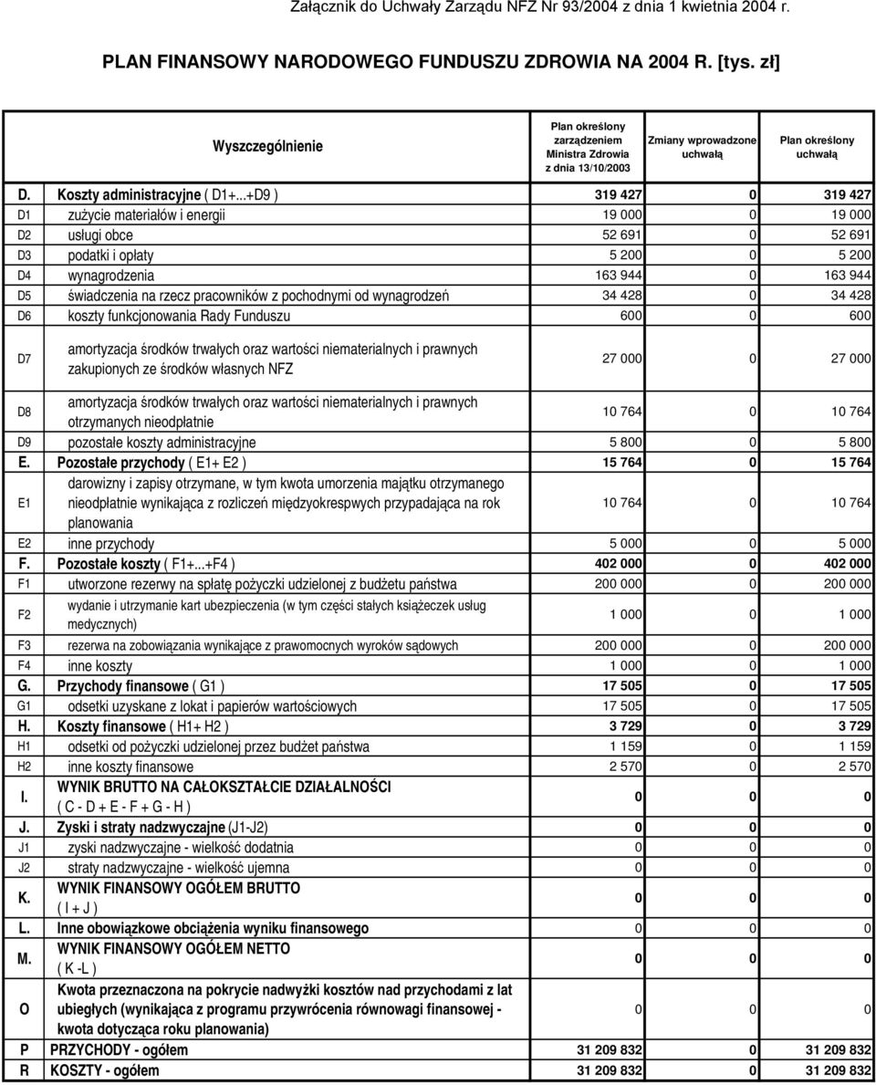 pracowników z pochodnymi od wynagrodzeń 34 428 0 34 428 D6 koszty funkcjonowania Rady Funduszu 600 0 600 amortyzacja środków trwałych oraz wartości niematerialnych i prawnych zakupionych ze NFZ 27