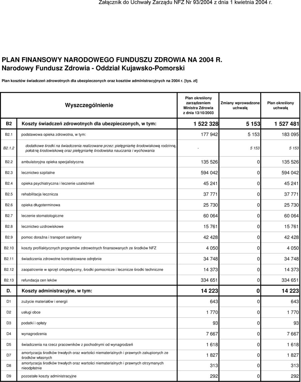 4 opieka psychiatryczna i leczenie uzależnień 45 241 0 45 241 B2.5 rehabilitacja lecznicza 37 771 0 37 771 B2.6 opieka długoterminowa 25 730 0 25 730 B2.7 leczenie stomatologiczne 60 064 0 60 064 B2.