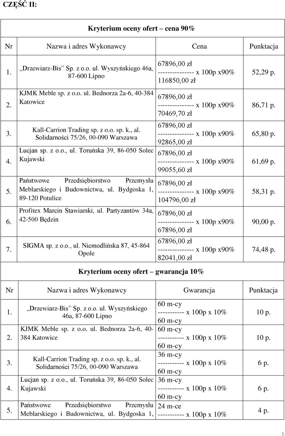 Partyzantów 34a, 42-500 Będzin 116850,00 zł 70469,70 zł 92865,00 zł 99055,60 zł 104796,00 zł 82041,00 zł Kryterium oceny ofert gwarancja 10% 52,29 p. 86,71 p. 65,80 p. 61,69 p. 58,31 p. 90,00 p.
