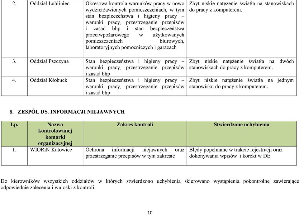 Oddział Pszczyna Stan bezpieczeństwa i higieny pracy warunki pracy, przestrzeganie przepisów i zasad bhp 4.