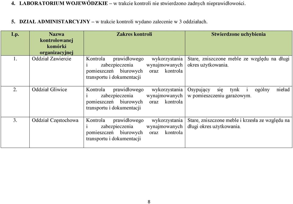 Oddział Gliwice Kontrola prawidłowego wykorzystania i zabezpieczenia wynajmowanych pomieszczeń biurowych oraz kontrola transportu i dokumentacji 3.