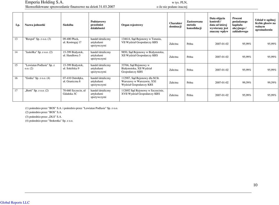 Kostrogaj 17 handel detaliczny artykułami spożywczymi 134614, Sąd Rejonowy w Toruniu, VII Wydział Gospodarczy KRS Zależna Pełna 2007-01-02 95,99% 95,99% 14 "Jaskółka" Sp. z o.o. (2) 15-399 Białystok, ul.