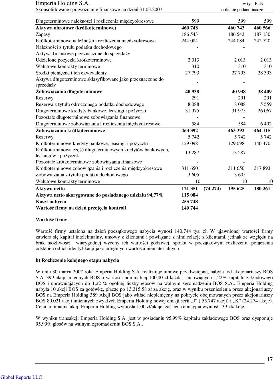 kontrakty terminowe 310 310 310 Środki pieniężne i ich ekwiwalenty 27 793 27 793 28 393 Aktywa długoterminowe sklasyfikowane jako przeznaczone do sprzedaży - - Zobowiązania długoterminowe 40 938 40