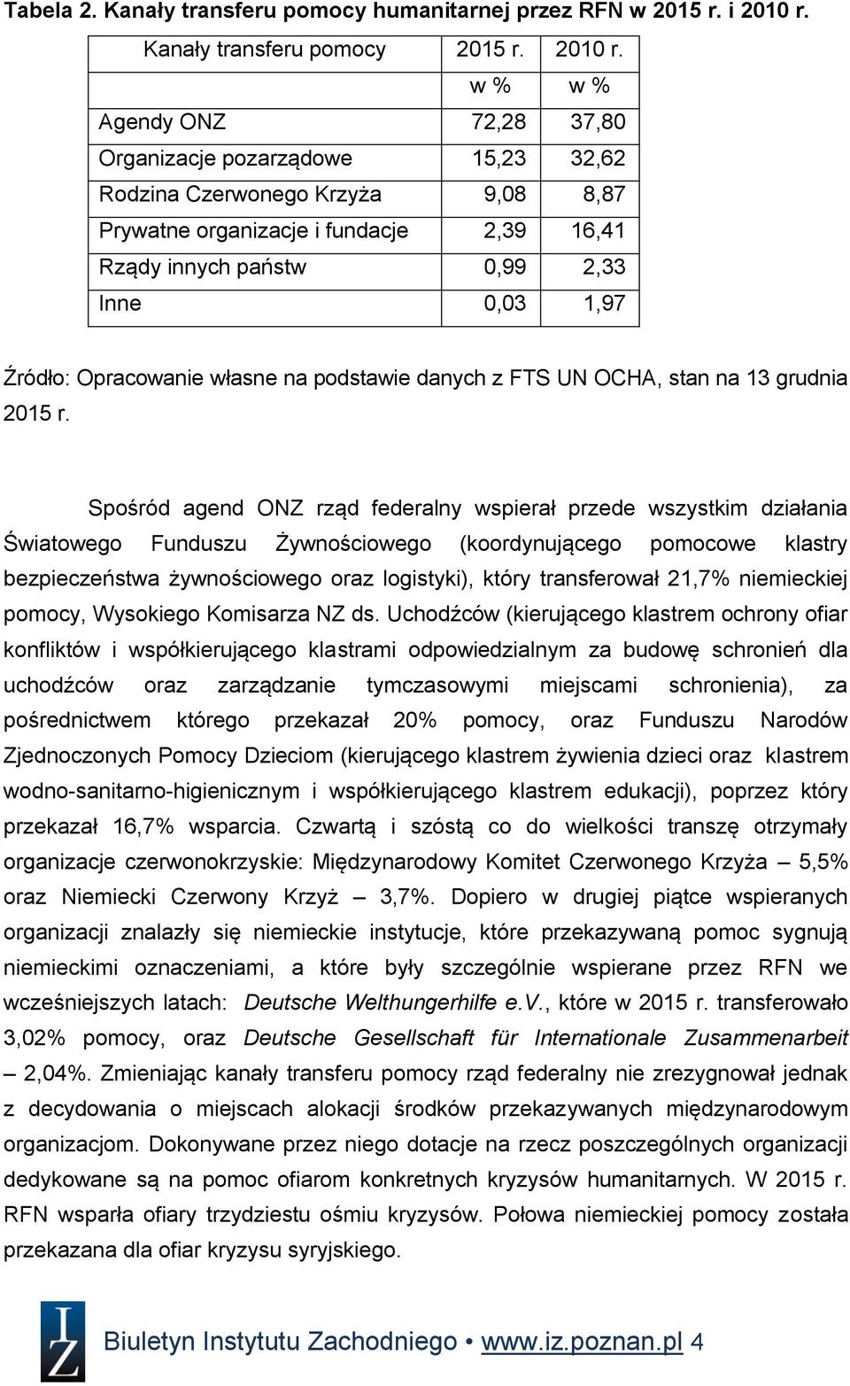 w % w % Agendy ONZ 72,28 37,80 Organizacje pozarządowe 15,23 32,62 Rodzina Czerwonego Krzyża 9,08 8,87 Prywatne organizacje i fundacje 2,39 16,41 Rządy innych państw 0,99 2,33 Inne 0,03 1,97 Źródło: