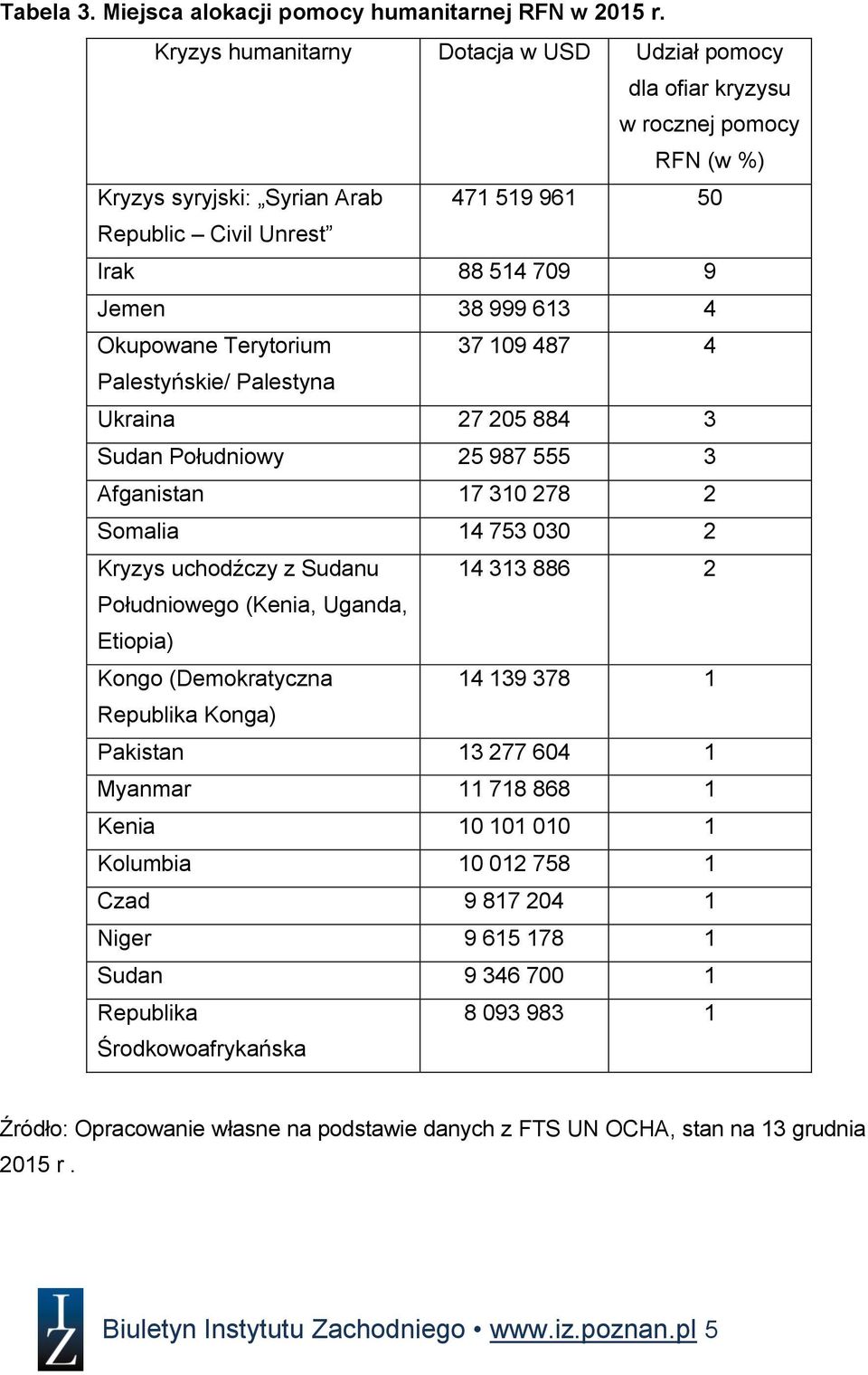 Okupowane Terytorium 37 109 487 4 Palestyńskie/ Palestyna Ukraina 27 205 884 3 Sudan Południowy 25 987 555 3 Afganistan 17 310 278 2 Somalia 14 753 030 2 Kryzys uchodźczy z Sudanu 14 313 886 2