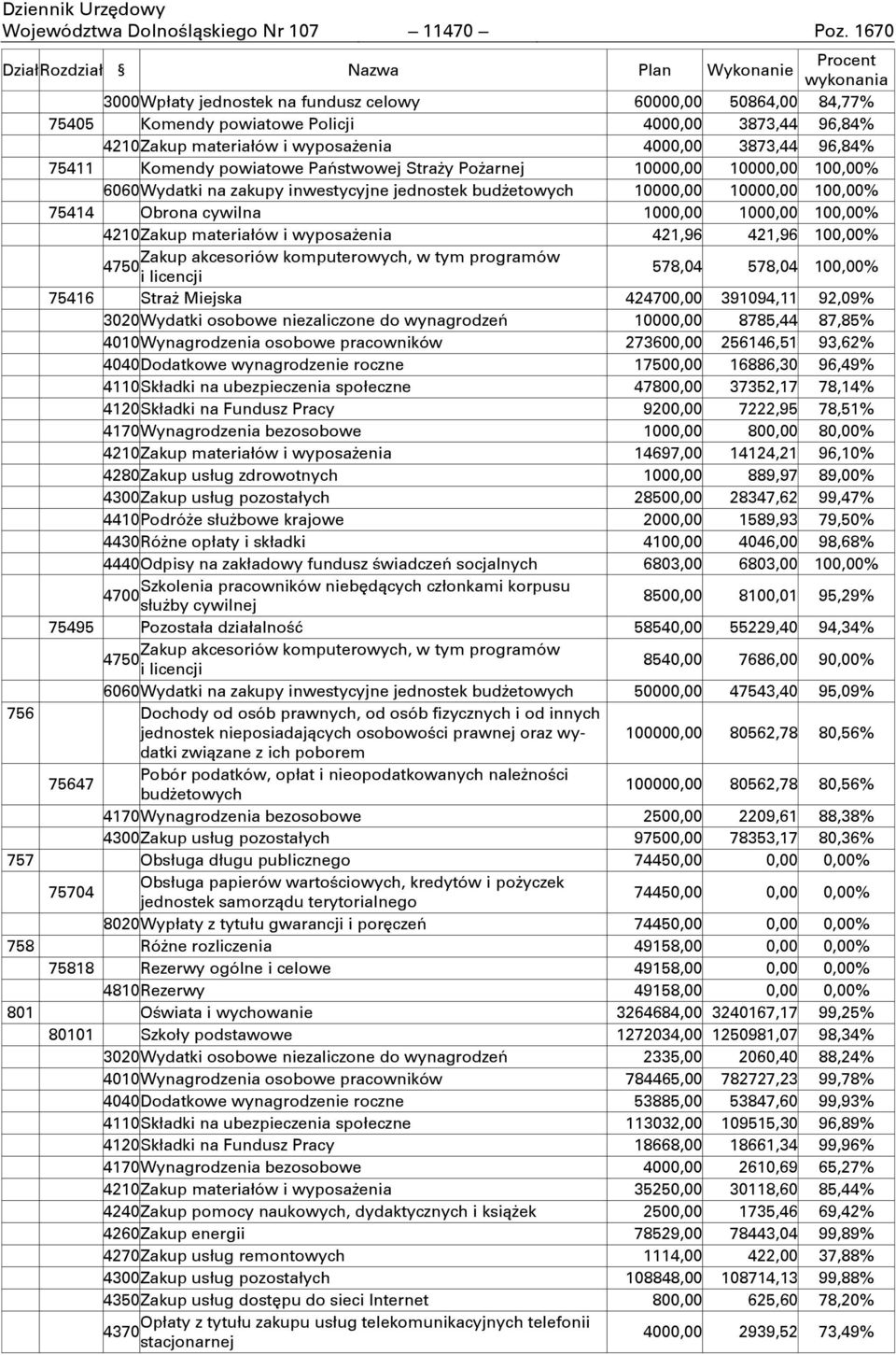 materiałów i wyposaŋenia 4000,00 3873,44 96,84% 75411 Komendy powiatowe Państwowej StraŊy PoŊarnej 10000,00 10000,00 100,00% 6060 Wydatki na zakupy inwestycyjne jednostek budŋetowych 10000,00