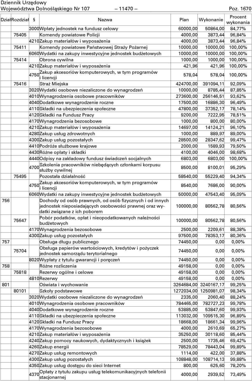 materiałów i wyposaŋenia 4000,00 3873,44 96,84% 75411 Komendy powiatowe Państwowej StraŊy PoŊarnej 10000,00 10000,00 100,00% 6060 Wydatki na zakupy inwestycyjne jednostek budŋetowych 10000,00