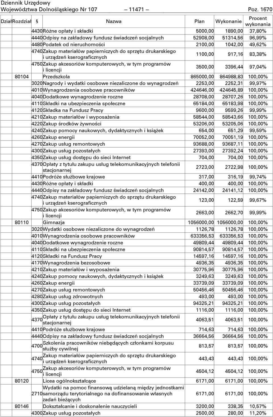 Podatek od nieruchomoņci 2100,00 1042,00 49,62% 4740 Zakup materiałów papierniczych do sprzętu drukarskiego i urzņdzeń kserograficznych 1100,00 917,16 83,38% 4750 Zakup akcesoriów komputerowych, w